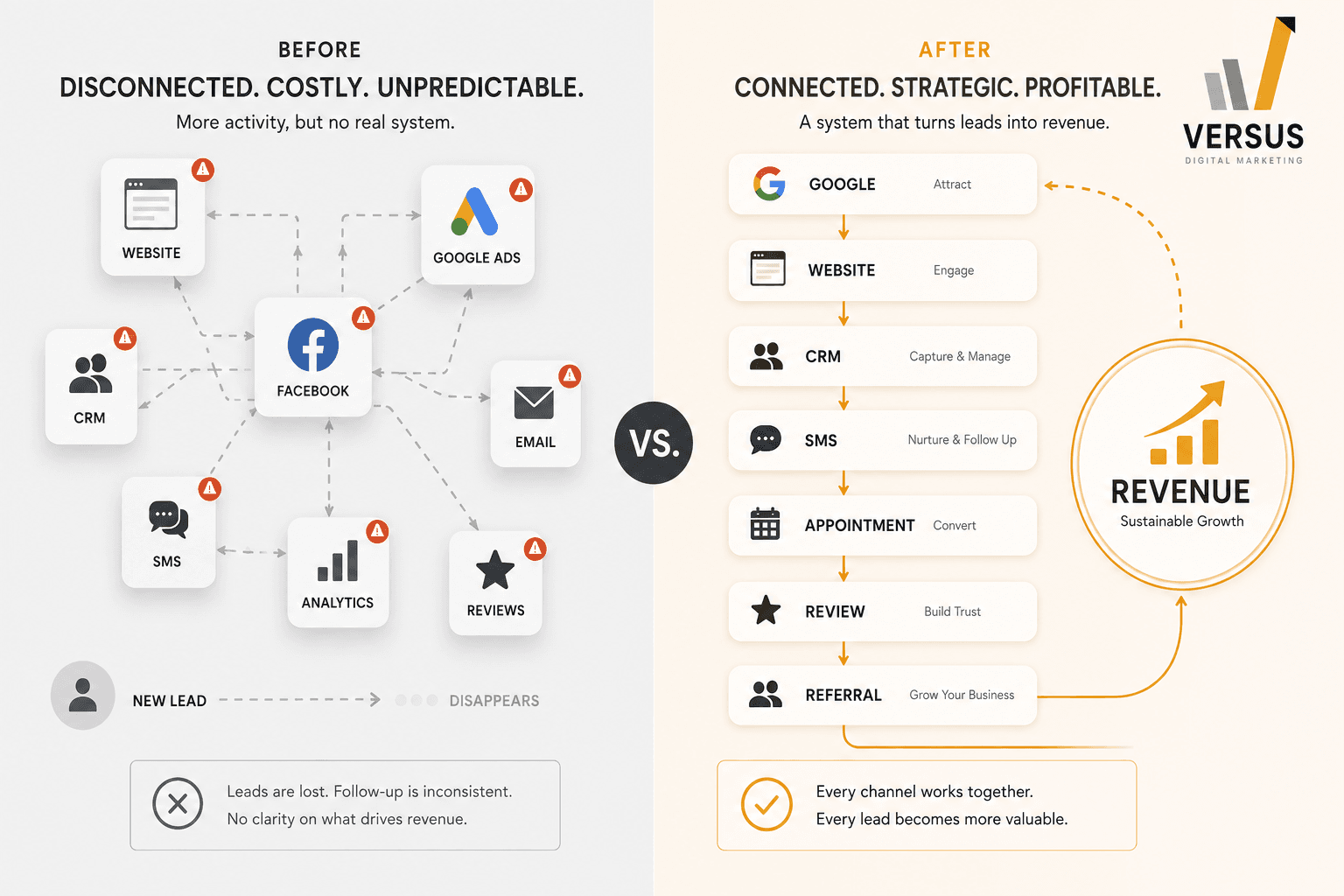 Side-by-side comparison. Before: eight disconnected channels—website, Google Ads, Facebook, CRM, email, SMS, analytics and reviews—each flagged with a warning and joined by tangled arrows, while a new lead trails off and disappears. Leads are lost, follow-up is inconsistent, and there is no clarity on what drives revenue. After: one ordered sequence—Google attracts, the website engages, the CRM captures and manages, SMS nurtures and follows up, appointments convert, reviews build trust, and referrals grow the business—looping back into sustainable revenue growth, so every channel works together and every lead becomes more valuable.