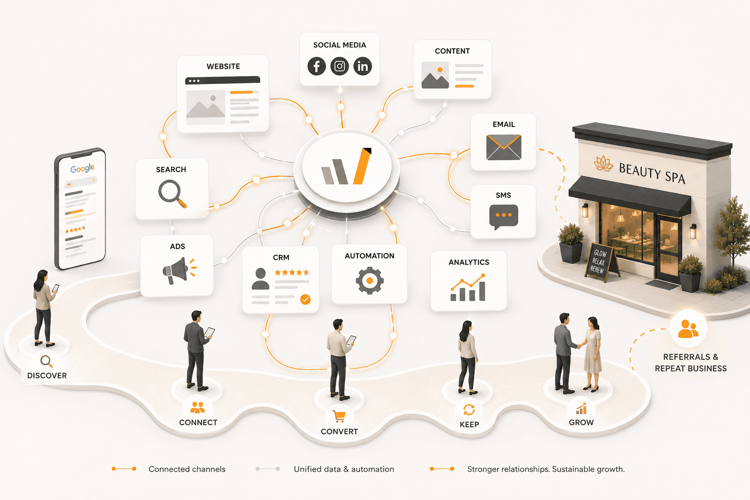 Diagram of a connected marketing system: search, ads, website, social, content, email and SMS channels feeding a central hub with CRM, automation and analytics, guiding customers along a Discover, Connect, Convert, Keep and Grow path to a local storefront